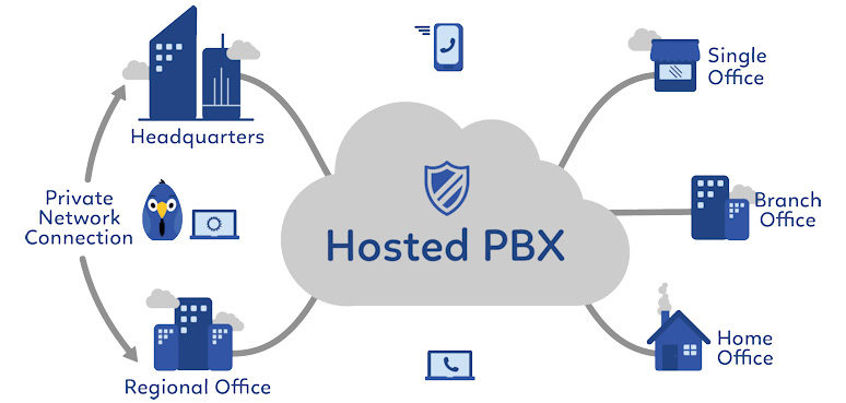 Hosted Voice VOIP Hosted PBX